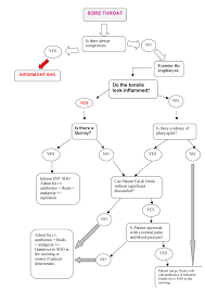 Flow Chart Managing A Sore Throat On Meducation
