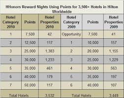 hilton hhonors 2010 hotel category shift analysis loyalty