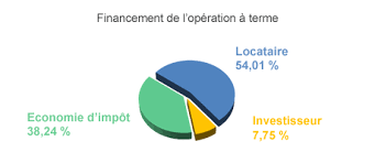 Simulation Loi Pinel Outre Mer 2020 Defiscalisation Immobiliere Loi Pinel Outre Mer