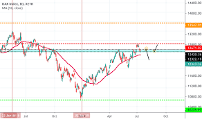 Browse our dax live chart to get all the information you need on the de30 index price today. Dax Index Dax Chart Dax 2020