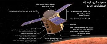 مع اقتراب مسبار الأمل من الوصول إلى مدار الإلتقاط حول المريخ يوم الثلاثاء المقبل التاسع من فبراير 2021، صدح صوت قيصر الغناء العربي كاظم الساهر اليوم عبر محطات التلفزيون وشبكات الإذاعة ومواقع الإنترنت ومنصات التواصل Ù…Ø³Ø¨Ø§Ø± Ø§Ù„Ø£Ù…Ù„ Ø§Ù„Ø¥Ù…Ø§Ø±Ø§Øª ØªØ®ØªØ±Ù‚ Ø³Ø¨Ø§Ù‚ Ø§Ù„ÙØ¶Ø§Ø¡ Ø¨Ù…Ø³Ø¨Ø§Ø± Ø§Ù„Ø£Ù…Ù„