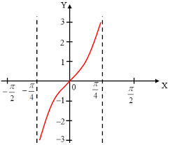 Soal Grafik Fungsi Trigonometri Dan Pembahasan Trigonometri Matematika Grafik