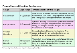 The Piaget Stages Of Cognitive Development The Psychology