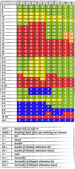 blackjack charts the ultimate blackjack strategy guide