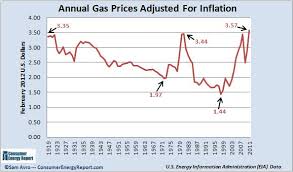 Rising Gas Prices How High Has It Gone Over The Years Charts