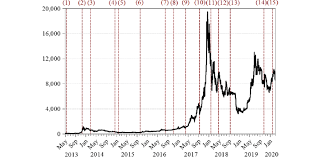 So, you've converted 1 bitcoin to 39395.00 us dollar. Time Series Plot Of Bitcoin Prices In Usd This Figure Shows The Time Download Scientific Diagram