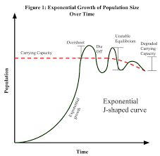 Mar 28, 2020 · to find carrying capacity on a graph, you need to locate the point on the graph where the population line is horizontal. Carrying Capacity Viral Media And The Logarithmic Scale Maggie Gaddis