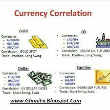 Forex Pairs Correlation Forex Trading Quotes Trading Charts Forex Trading Training