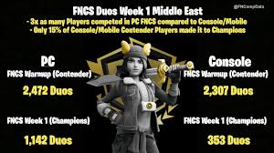 We compare the player count, gameplay, and graphics of fortnite vs. 3x As Many Players Competed In Pc Fncs Week 1 In Middle East Compared To Console Mobile Fncompdata Fortnitecompetitive