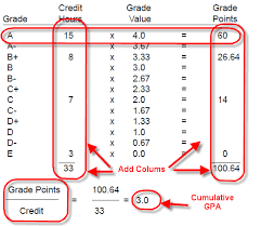 Your grade point average, as the name suggests, is a your gpa is calculated by dividing the total amount of grade points earned by the total amount of credit hours. How Is Gpa Computed In Us Schools Gpa Computation Formula Redbus2us