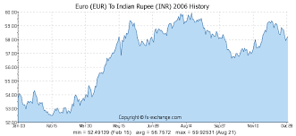 Inr Vs Euro Kanada Staatseffekte Uitstaande