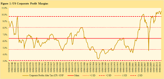 Us Historical Corporate Profit Margins Brian Langis