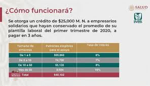 Modalidad crédito solidario a la palabra: Eres Pequeno O Micro Empresario Accede Al Credito De 25 Mil Pesos