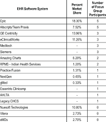 Comparison Of Ambulatory Ehr Vendors In Hawaii Ranked By