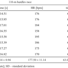 Can watch here via nbc properties. Pdf Lactate Concentration And Creatine Kinase Activity After 110 M And 400 M Hurdles Races