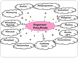 Peta bulatan ( circle map) digunakan untuk sumbangsaran idea dan mempamerkan pengetahuan sedia ada berkaitan sesuatu tajuk dengan memberikan maklumat mengikut konteks. Jenis Peta Minda I Think