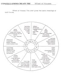 The 12 Houses Of A Astrological Chart Horoscope And What They Mean This Would Be Great To Print Out And Study Astrology Spirituality Energy Constellations