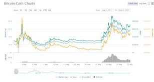 The platform expects the price of bitcoin asset to hit $100,000 in january 2022 before skyrocketing to $200,583.77 by april 2022 — an incredible growth rate of more than 100% in less than four months! Bitcoin Cash Bch Price Prediction 2020 2030 Stormgain