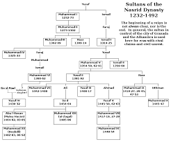 Nasrid Dynasty Wikipedia