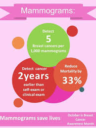 Image result for Breast Cancer Monitoring