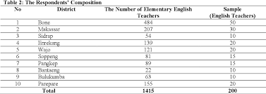 Pengembangan ini mempertimbangkan relevansinya terhadap evaluasi dan pengembangan english phonology mata kuliah wajib di program studi pendidikan bahasa inggris universitas indraprasta pgri. The Competence Of Primary School English Teachers In Indonesia Semantic Scholar