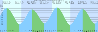 Boston Light Boston Harbor Massachusetts Sub Tide Chart