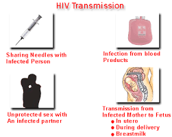 How To Prevent Spreading Of Hiv Infection