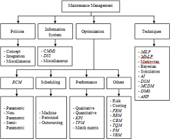 An Efficient Failure Based Maintenance Decision Support