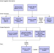 Introduction To Jd Edwards Enterpriseone Accounts Payable