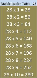 Multiplication Table 28 Entranceindia