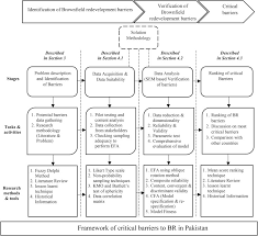 Critical barriers to brownfield redevelopment in developing countries: The  case of Pakistan - ScienceDirect