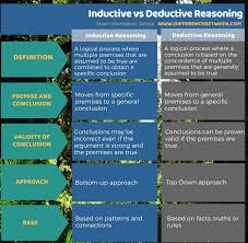 Inductive Deductive Reasoning English Vocabulary Reasoning Philosophy Environmental Chemistry Inductive Reasoning Green Chemistry
