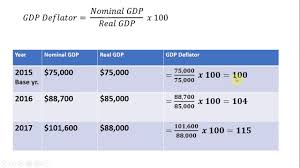 If nominal gdp was $1 million, then real gdp is calculated as $1,000,000 / 1.01, or $990,099. How To Calculate The Gdp Deflator Youtube