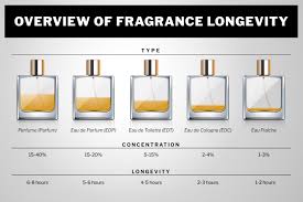 Longest Lasting Perfumes And Colognes For Men Dapper Confidential Perfume And Cologne Long Lasting Perfume Perfume Hacks