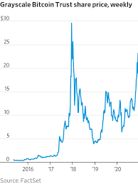 The price of bitcoin started off as zero and made its way to the market price you see today. These Investors Are Riding The Bitcoin Wave To New Highs Wsj
