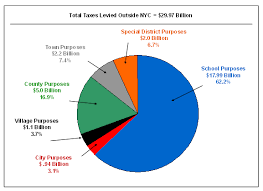 Property Taxes