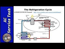 Refrigeration Cycle Tutorial Step By Step Detailed And