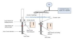 How To Adjust The Bench Set Of A Control Valve Actuator
