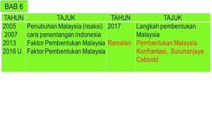 Kertas 1 mewakili 30% daripada markah keseluruhan. Soalan Ramalan Sejarah Spm 2019 Selangor C