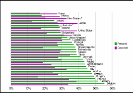 Top Corporation Tax Rates Around The World