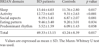 BRIAN results in 54 patients with BD in remission and 54 control ...