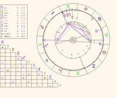 895 Best Astrologic Iv Birth Chart Images In 2019 Birth