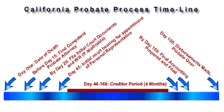 Steps For Filing Probate In California A Peoples Choice