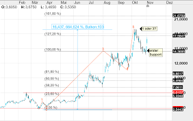 See more of plug power inc. Plug Power Aktie Nutzt Sprungbrett Cmc Markets
