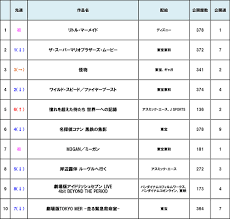 ディズニー 実写 興行 収入 ランキング