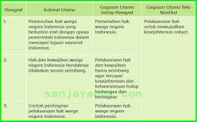 Langkah operasi hitung adalah sebagai berikut. Kunci Jawaban Buku Siswa Tema 6 Kelas 6 Halaman 78 79 80 81 82 Sanjayaops