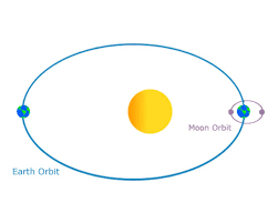 The main cycle is the twice daily rise and fall of the tide as the earth rotates within the gravitational field of the moon. Gravity In The Solar System Read Earth Science Ck 12 Foundation