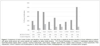 Correlation Of Tissue Antibodies And Food Immune Reactivity