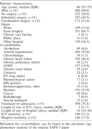 How does this simplified acute physiology score (saps ii) calculator work? Table 1 From Saps 3 Admission Score An External Validation In A General Intensive Care Population Semantic Scholar