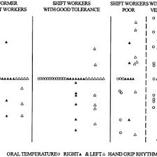 The time for team c, night shift 8 hours will start at 11pm and done at 7am. Pdf Shift Work Consequences And Management